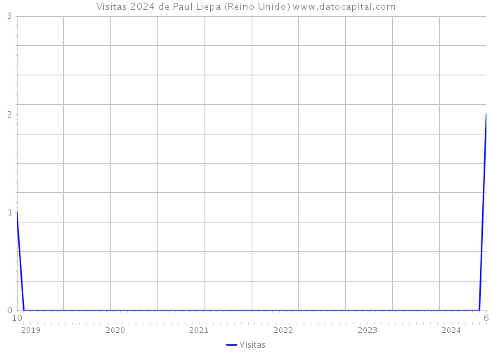 Visitas 2024 de Paul Liepa (Reino Unido) 