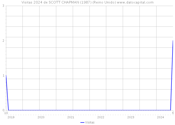 Visitas 2024 de SCOTT CHAPMAN (1987) (Reino Unido) 