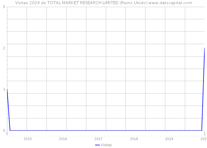 Visitas 2024 de TOTAL MARKET RESEARCH LIMITED (Reino Unido) 