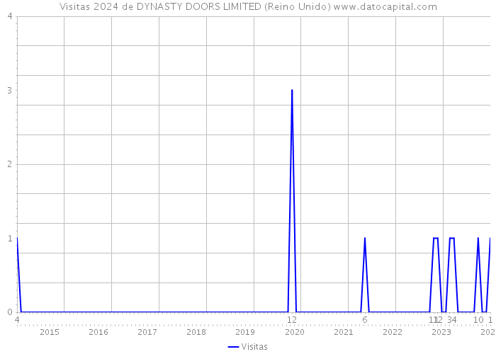Visitas 2024 de DYNASTY DOORS LIMITED (Reino Unido) 