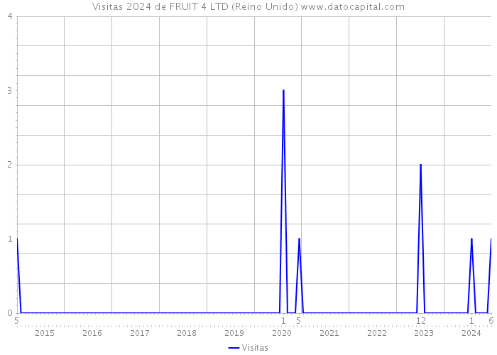 Visitas 2024 de FRUIT 4 LTD (Reino Unido) 