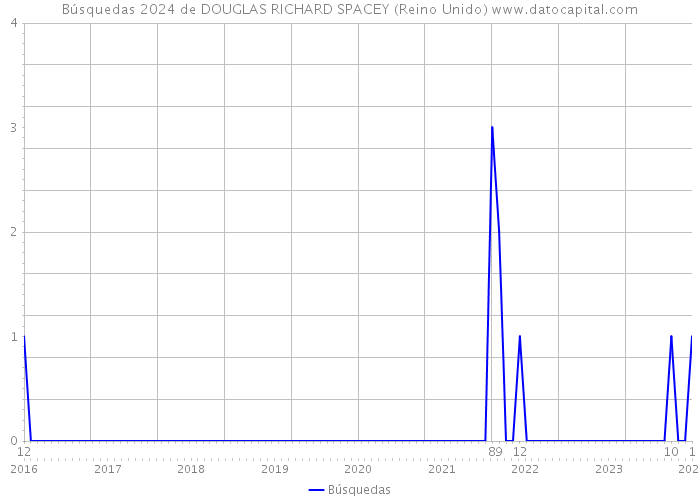 Búsquedas 2024 de DOUGLAS RICHARD SPACEY (Reino Unido) 