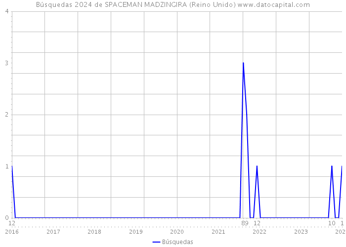 Búsquedas 2024 de SPACEMAN MADZINGIRA (Reino Unido) 