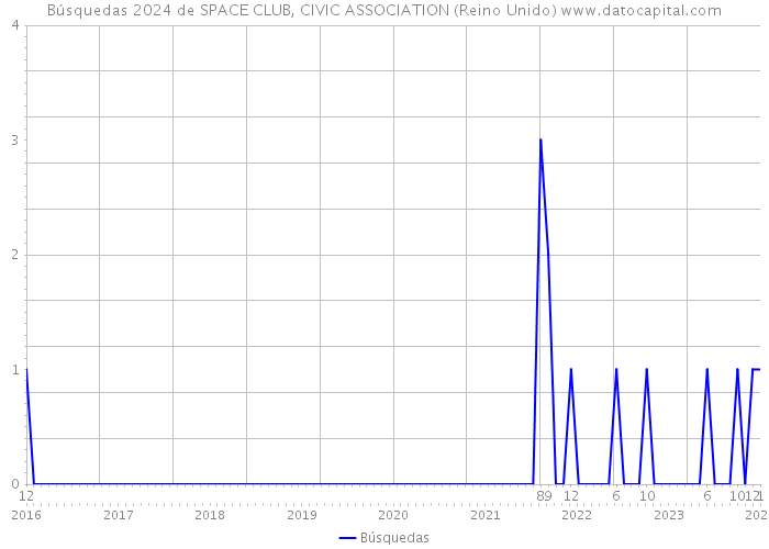 Búsquedas 2024 de SPACE CLUB, CIVIC ASSOCIATION (Reino Unido) 