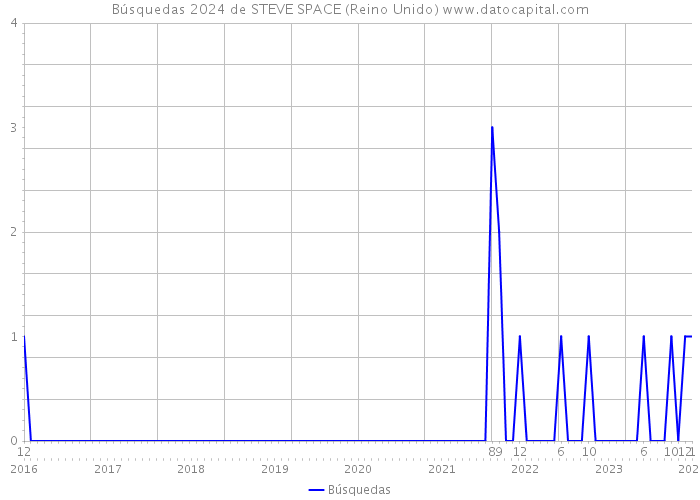 Búsquedas 2024 de STEVE SPACE (Reino Unido) 