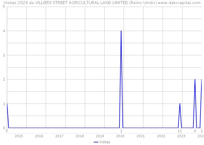 Visitas 2024 de VILLIERS STREET AGRICULTURAL LAND LIMITED (Reino Unido) 