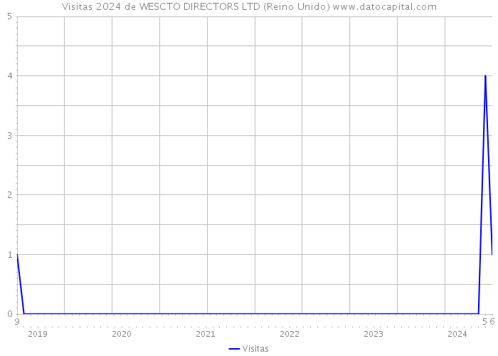 Visitas 2024 de WESCTO DIRECTORS LTD (Reino Unido) 