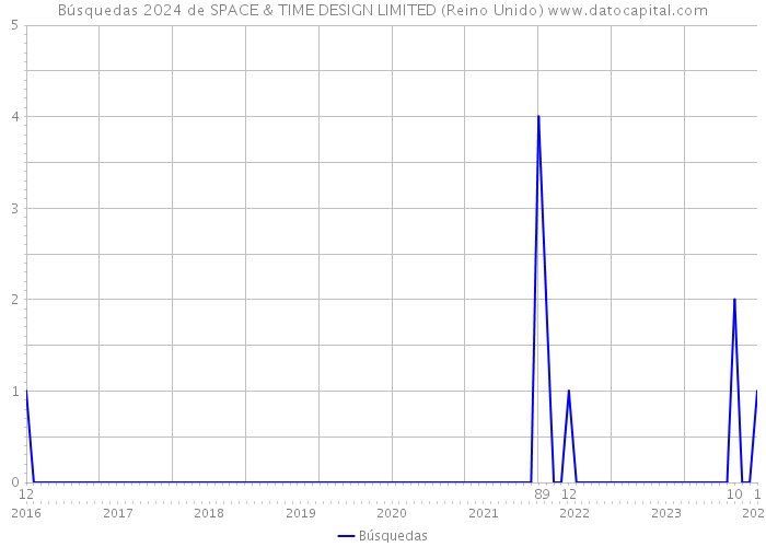 Búsquedas 2024 de SPACE & TIME DESIGN LIMITED (Reino Unido) 
