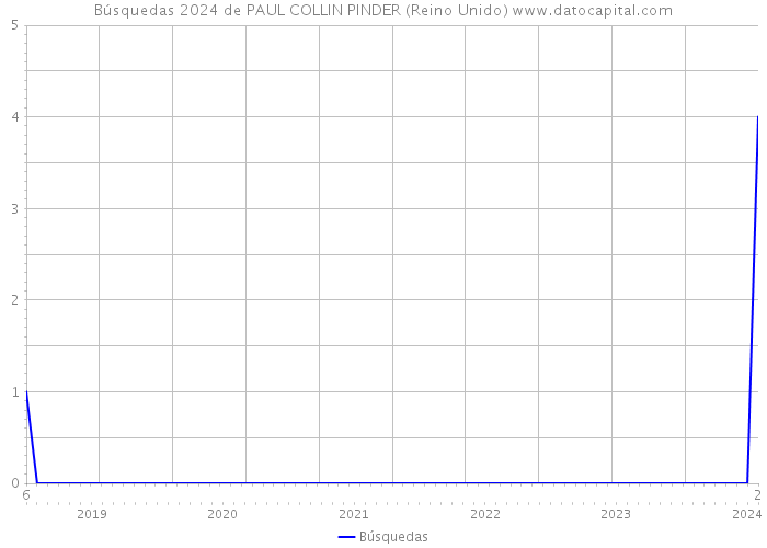 Búsquedas 2024 de PAUL COLLIN PINDER (Reino Unido) 