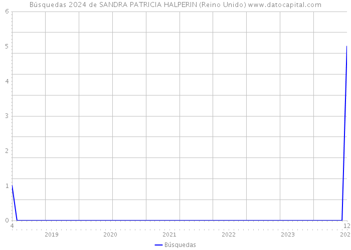 Búsquedas 2024 de SANDRA PATRICIA HALPERIN (Reino Unido) 