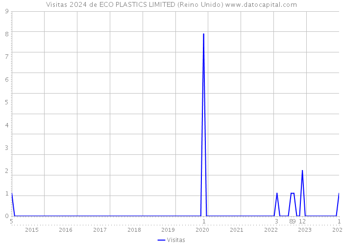 Visitas 2024 de ECO PLASTICS LIMITED (Reino Unido) 