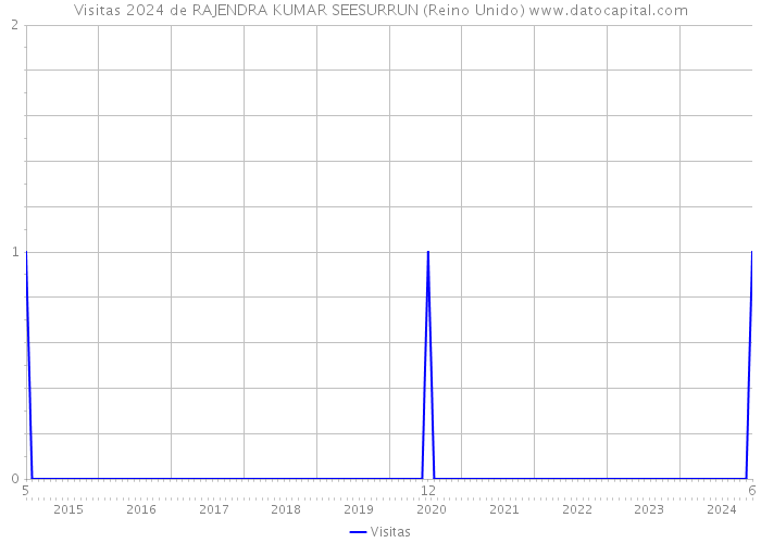 Visitas 2024 de RAJENDRA KUMAR SEESURRUN (Reino Unido) 