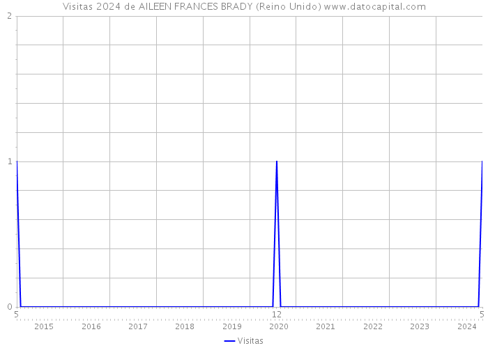 Visitas 2024 de AILEEN FRANCES BRADY (Reino Unido) 