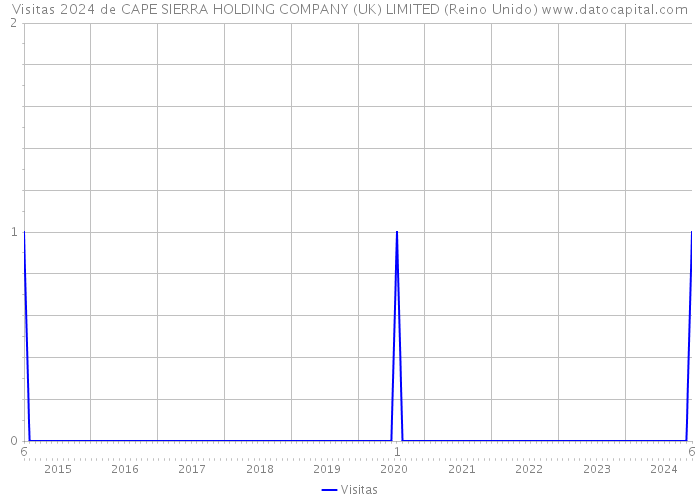 Visitas 2024 de CAPE SIERRA HOLDING COMPANY (UK) LIMITED (Reino Unido) 