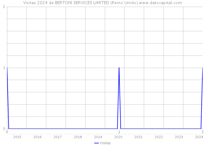 Visitas 2024 de BERTONI SERVICES LIMITED (Reino Unido) 