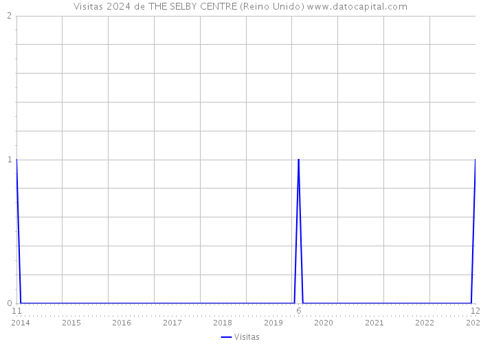 Visitas 2024 de THE SELBY CENTRE (Reino Unido) 