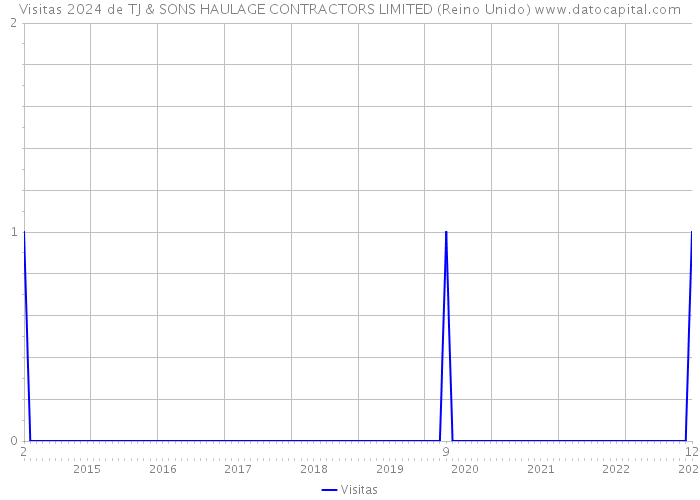 Visitas 2024 de TJ & SONS HAULAGE CONTRACTORS LIMITED (Reino Unido) 