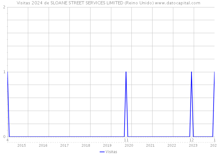 Visitas 2024 de SLOANE STREET SERVICES LIMITED (Reino Unido) 