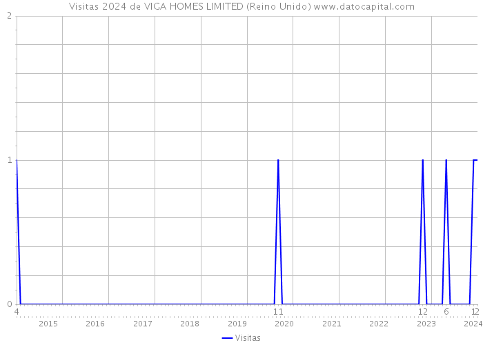 Visitas 2024 de VIGA HOMES LIMITED (Reino Unido) 