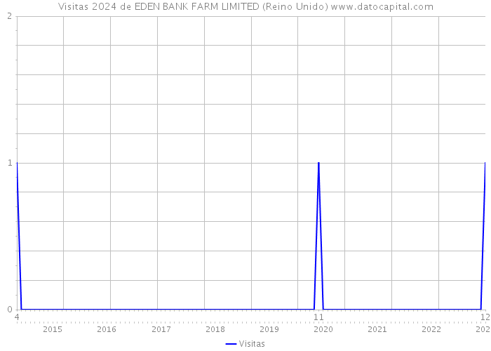 Visitas 2024 de EDEN BANK FARM LIMITED (Reino Unido) 