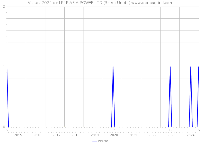 Visitas 2024 de LP4P ASIA POWER LTD (Reino Unido) 