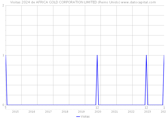 Visitas 2024 de AFRICA GOLD CORPORATION LIMITED (Reino Unido) 