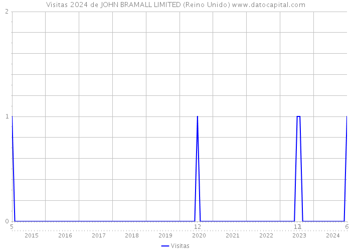 Visitas 2024 de JOHN BRAMALL LIMITED (Reino Unido) 