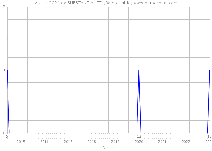 Visitas 2024 de SUBSTANTIA LTD (Reino Unido) 