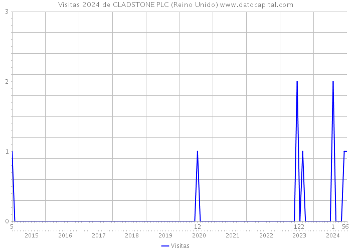 Visitas 2024 de GLADSTONE PLC (Reino Unido) 