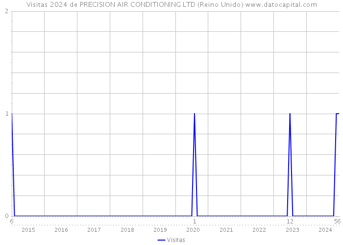 Visitas 2024 de PRECISION AIR CONDITIONING LTD (Reino Unido) 