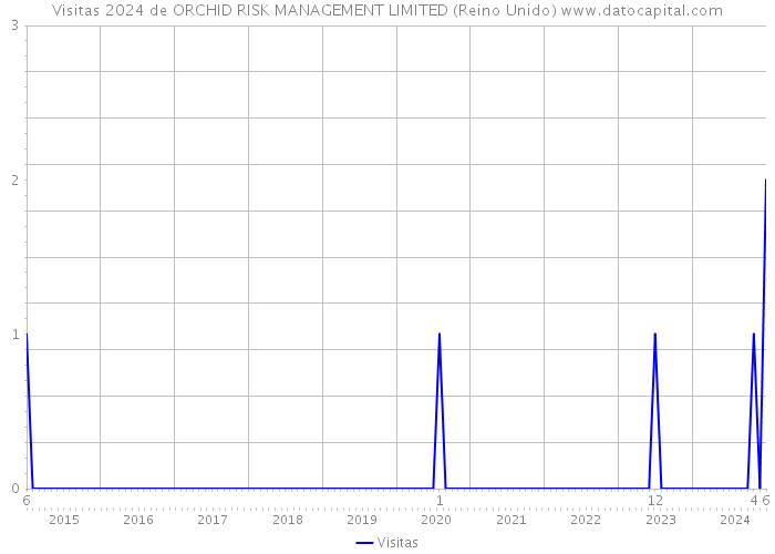 Visitas 2024 de ORCHID RISK MANAGEMENT LIMITED (Reino Unido) 