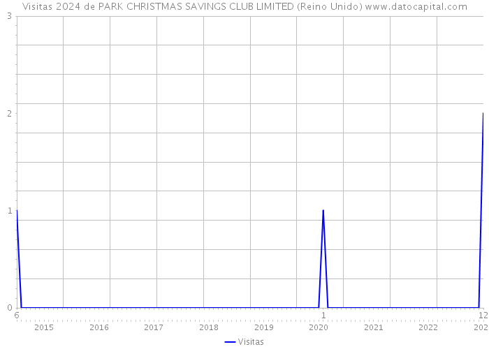 Visitas 2024 de PARK CHRISTMAS SAVINGS CLUB LIMITED (Reino Unido) 