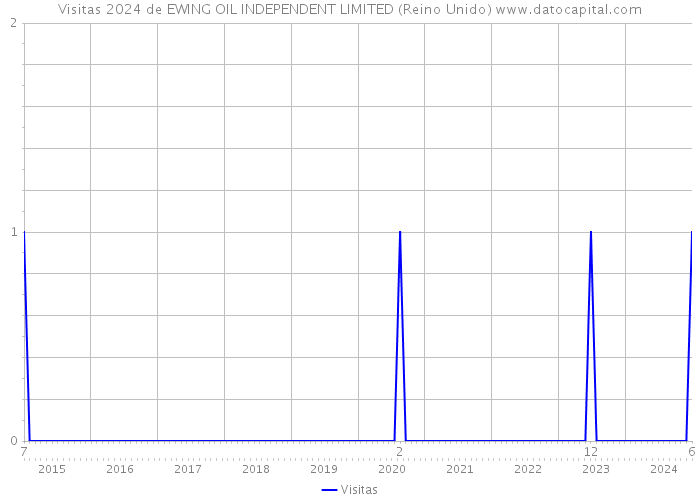 Visitas 2024 de EWING OIL INDEPENDENT LIMITED (Reino Unido) 