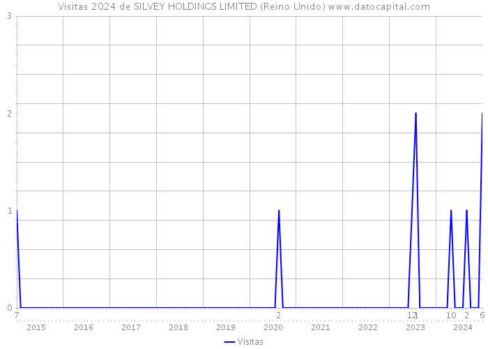 Visitas 2024 de SILVEY HOLDINGS LIMITED (Reino Unido) 