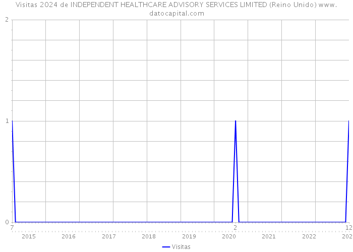 Visitas 2024 de INDEPENDENT HEALTHCARE ADVISORY SERVICES LIMITED (Reino Unido) 