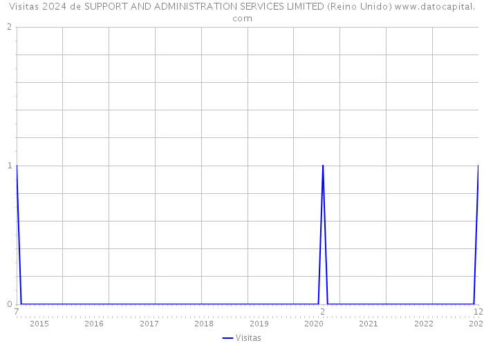 Visitas 2024 de SUPPORT AND ADMINISTRATION SERVICES LIMITED (Reino Unido) 