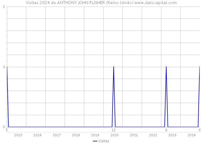 Visitas 2024 de ANTHONY JOHN FLISHER (Reino Unido) 