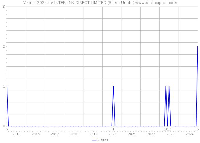 Visitas 2024 de INTERLINK DIRECT LIMITED (Reino Unido) 