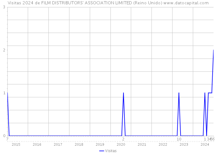 Visitas 2024 de FILM DISTRIBUTORS' ASSOCIATION LIMITED (Reino Unido) 