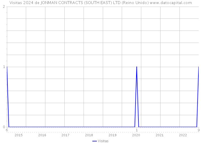 Visitas 2024 de JONMAN CONTRACTS (SOUTH EAST) LTD (Reino Unido) 