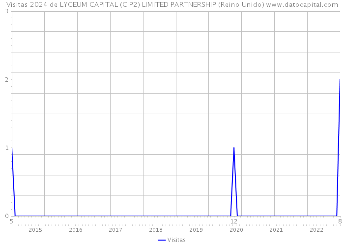 Visitas 2024 de LYCEUM CAPITAL (CIP2) LIMITED PARTNERSHIP (Reino Unido) 