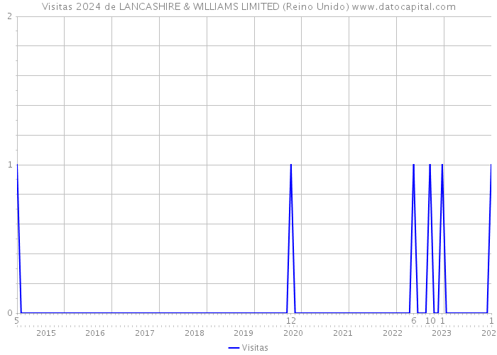 Visitas 2024 de LANCASHIRE & WILLIAMS LIMITED (Reino Unido) 