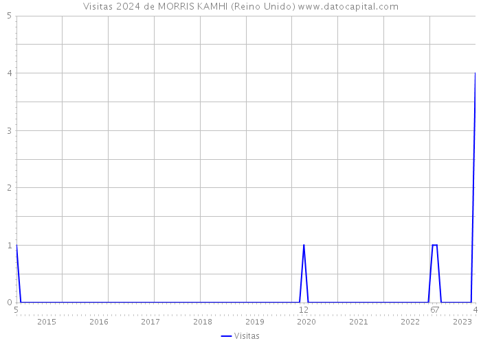 Visitas 2024 de MORRIS KAMHI (Reino Unido) 