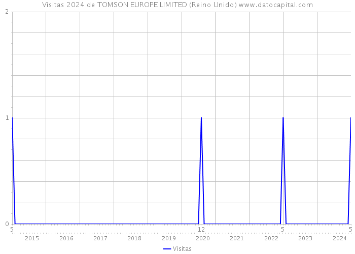 Visitas 2024 de TOMSON EUROPE LIMITED (Reino Unido) 