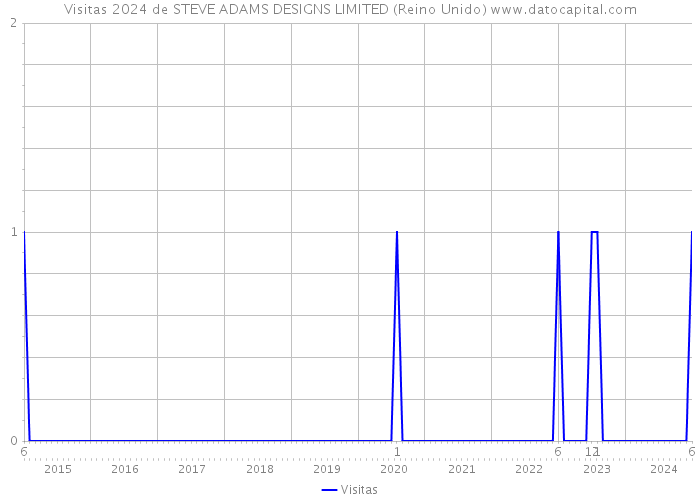 Visitas 2024 de STEVE ADAMS DESIGNS LIMITED (Reino Unido) 