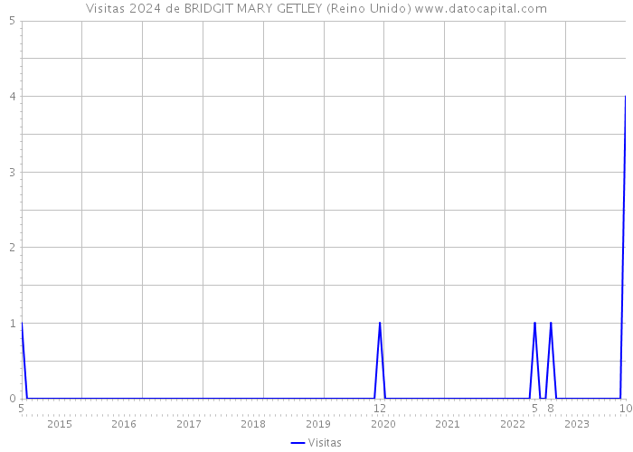 Visitas 2024 de BRIDGIT MARY GETLEY (Reino Unido) 