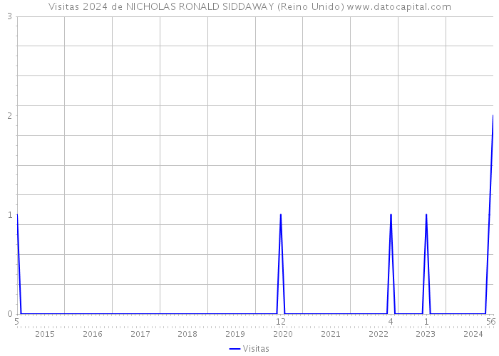 Visitas 2024 de NICHOLAS RONALD SIDDAWAY (Reino Unido) 