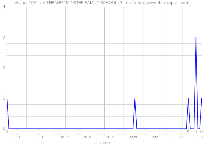 Visitas 2024 de THE WESTMINSTER FAMILY SCHOOL (Reino Unido) 