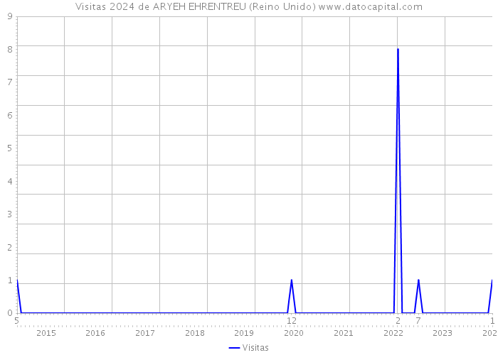 Visitas 2024 de ARYEH EHRENTREU (Reino Unido) 