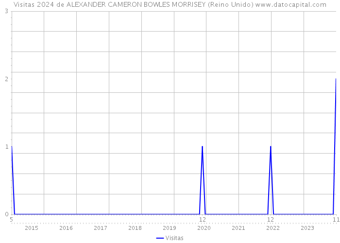 Visitas 2024 de ALEXANDER CAMERON BOWLES MORRISEY (Reino Unido) 